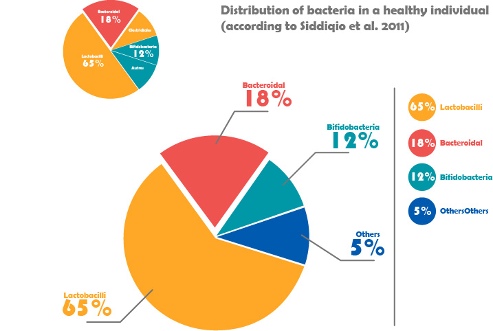 Distributio, of bacteria